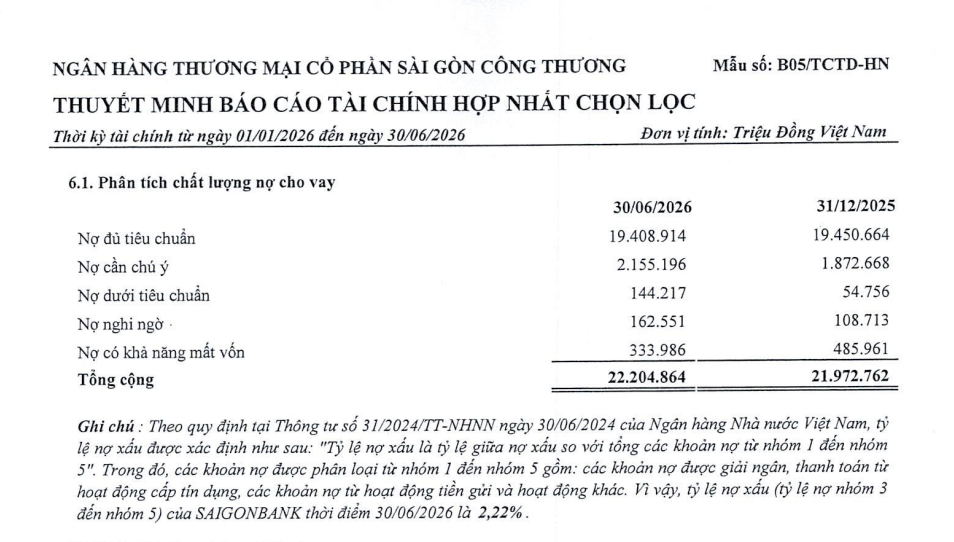 Nợ dưới tiêu chuẩn tăng từ 54.756 triệu đồng lên 144.217 triệu đồng chỉ sau sáu tháng, nợ nghi ngờ lên 162.551 triệu đồng. Ảnh chụp thuyết minh 6.1