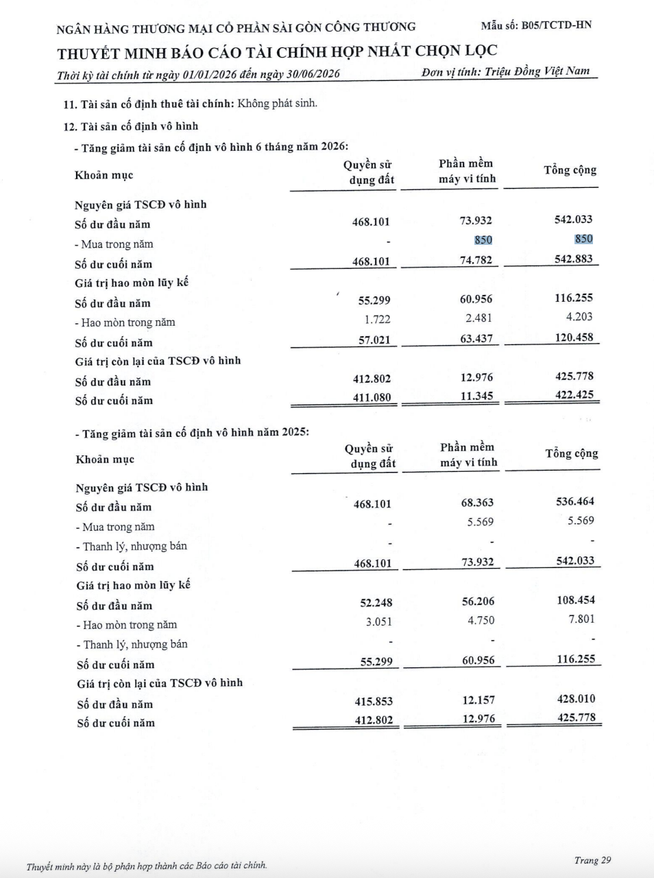 Saigonbank lỗ quý 2, tỷ lệ bao phủ nợ xấu chỉ còn khoảng 36%