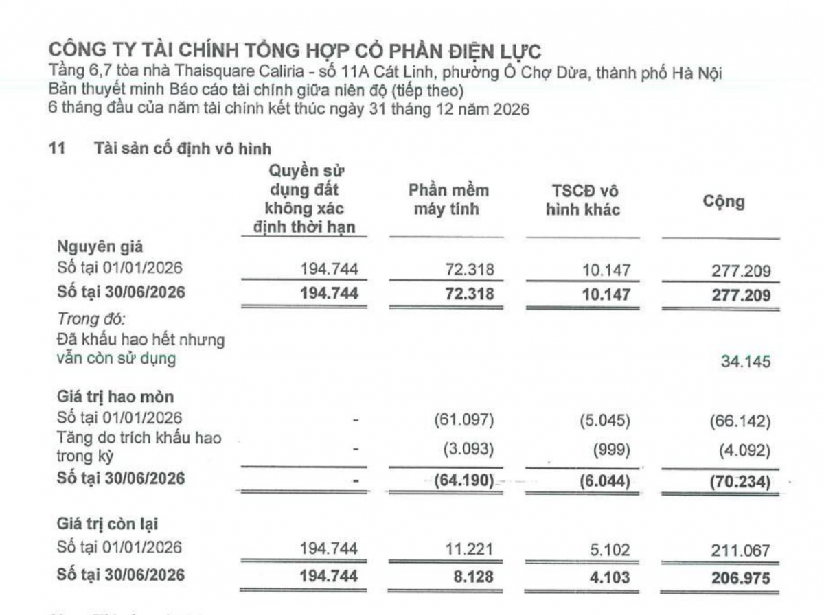 Giá trị còn lại của phần mềm máy tính tại ngày 30/6/2026 là 8,128 tỷ đồng trên nguyên giá 72,318 tỷ đồng. Nguồn: Báo cáo tài chính giữa niên độ soát xét sáu tháng đầu năm 2026. Giá trị còn lại của phần mềm máy tính tại ngày 30/6/2026 là 8,128 tỷ đồng trên nguyên giá 72,318 tỷ đồng. Nguồn: Báo cáo tài chính giữa niên độ soát xét sáu tháng đầu năm 2026.