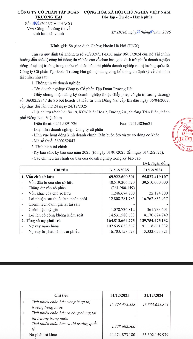 Nợ phải trả của THACO cuối năm 2025 đạt hơn 164.813 tỷ đồng, trong đó nợ vay ngân hàng hơn 107.635 tỷ đồng. Nguồn: THACO.