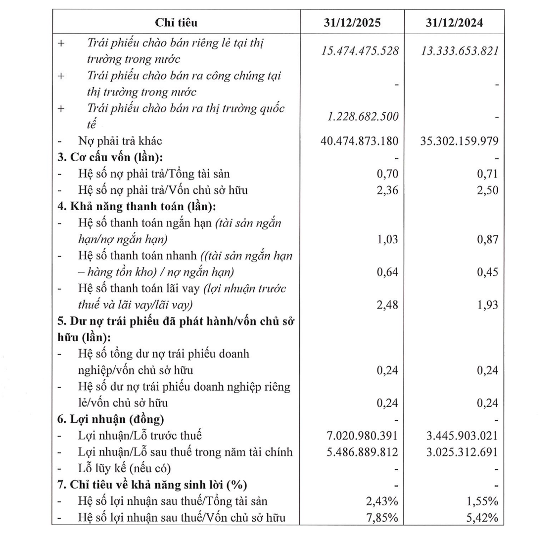 THACO báo lãi sau thuế gần 5.487 tỷ đồng năm 2025, trong khi hệ số nợ phải trả trên vốn chủ sở hữu ở mức 2,36 lần. Nguồn: THACO.