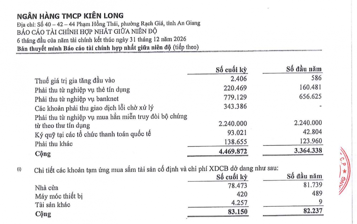 Khoản phải thu giao dịch lỗi chờ xử lý 343.386 triệu đồng của KienlongBank phát sinh mới, số đầu năm bằng không. Khoản phải thu giao dịch lỗi chờ xử lý 343.386 triệu đồng của KienlongBank phát sinh mới, số đầu năm bằng không.