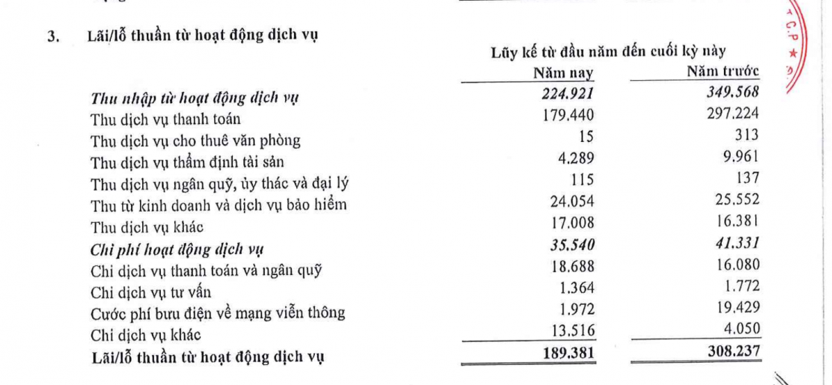 Thu dịch vụ thanh toán của KienlongBank giảm từ 297.224 triệu đồng xuống 179.440 triệu đồng trong sáu tháng đầu năm 2026. Thu dịch vụ thanh toán của KienlongBank giảm từ 297.224 triệu đồng xuống 179.440 triệu đồng trong sáu tháng đầu năm 2026.