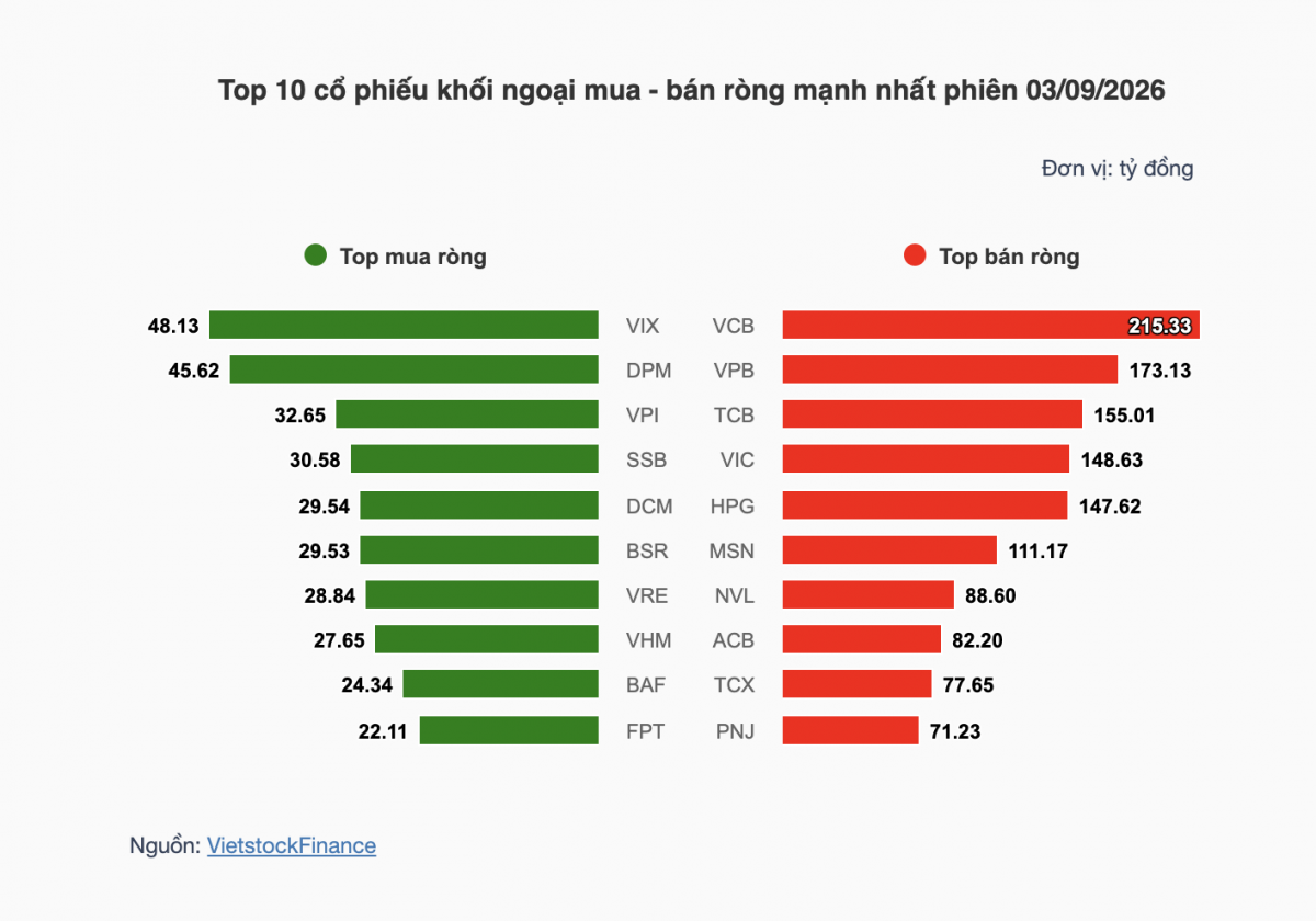 Nhận định chứng khoán 4/9: VN-Index giữ SMA 100 ngày sau nến rút chân