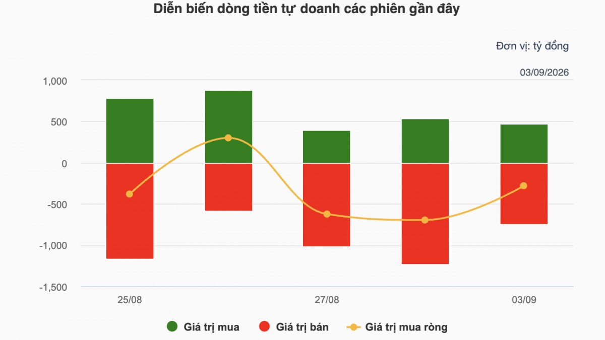 Nhận định chứng khoán 4/9: VN-Index giữ SMA 100 ngày sau nến rút chân