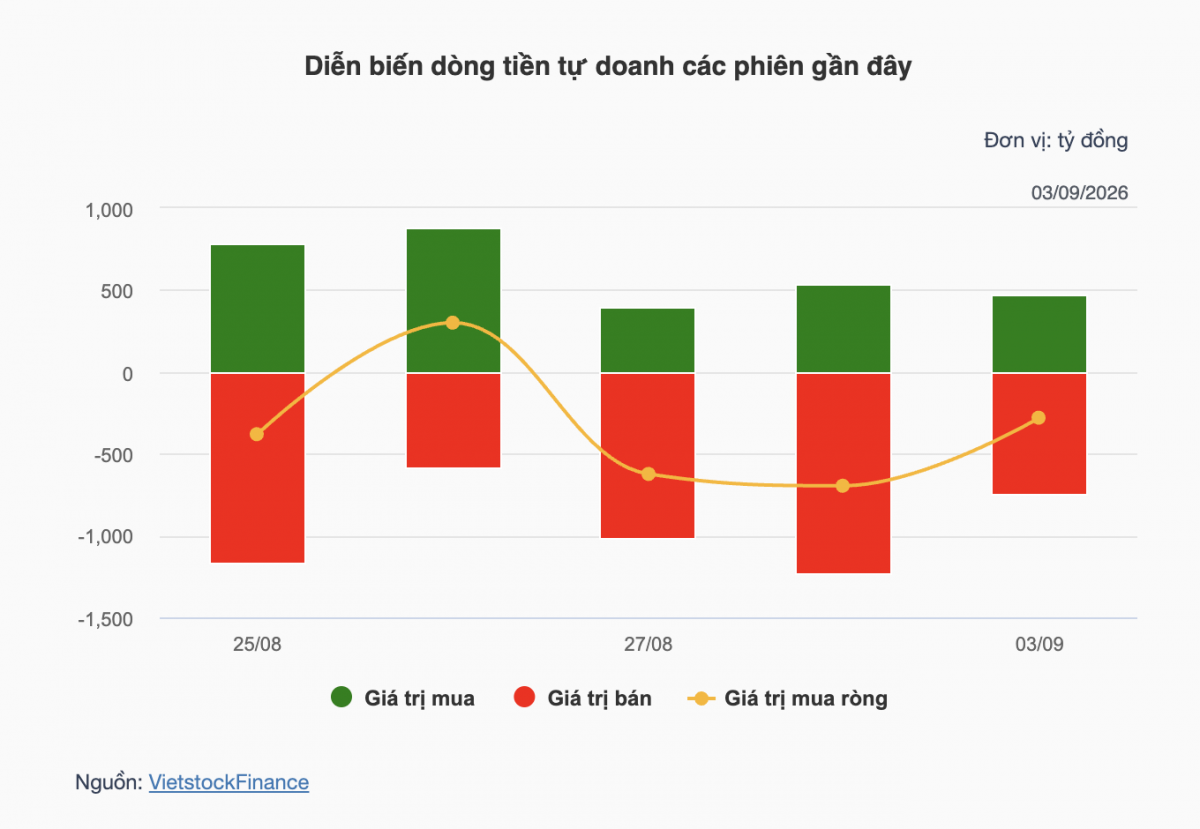 Nhận định chứng khoán 4/9: VN-Index giữ SMA 100 ngày sau nến rút chân