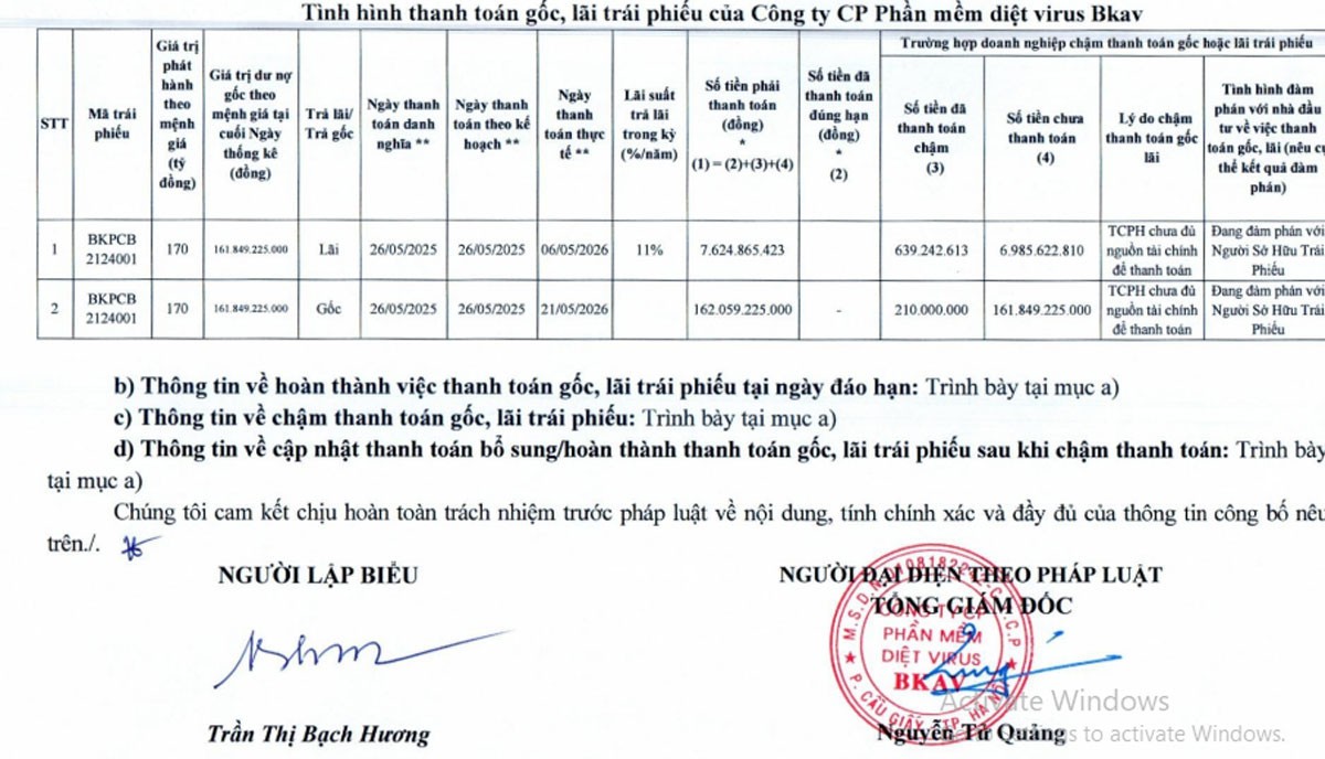 Bkav Pro lãi giảm hơn nửa, còn gần 169 tỷ đồng nợ trái phiếu