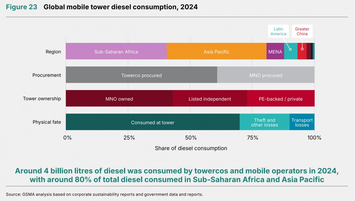 Khoảng 80% lượng dầu diesel cho trạm viễn thông tiêu thụ tại châu Phi hạ Sahara và châu Á Thái Bình Dương, khoảng 10% thất thoát do trộm cắp và hao hụt vận chuyển. Nguồn GSMA.