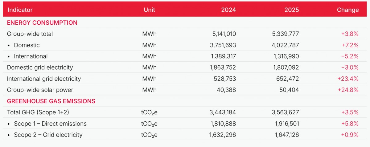 Bảng so sánh năng lượng tiêu thụ và phát thải khí nhà kính của Viettel năm 2024 và 2025.