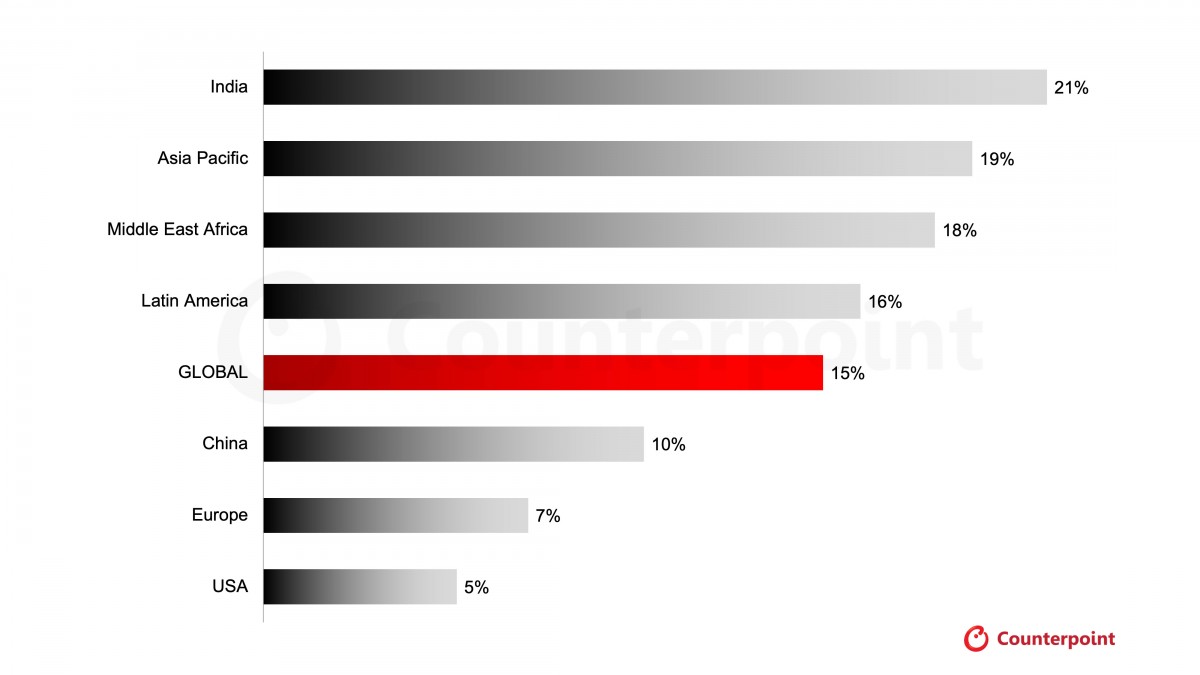 Biểu đồ giá smartphone theo khu vực năm 2026, giá điện thoại thông minh tăng cao nhất tại Ấn Độ 21%.