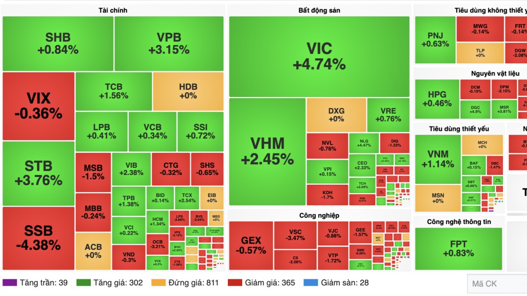 Chứng khoán 04/9: VN-Index vượt 1.850 điểm, cổ phiếu vẫn phân hóa