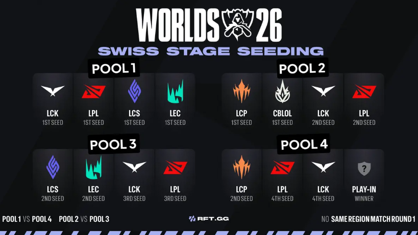 Vòng Swiss Chung kết thế giới Liên Minh Huyền Thoại 2026 quy tụ 16 đội. Ảnh: RFT.GG. Vòng Swiss Chung kết thế giới Liên Minh Huyền Thoại 2026 quy tụ 16 đội. Ảnh: RFT.GG.