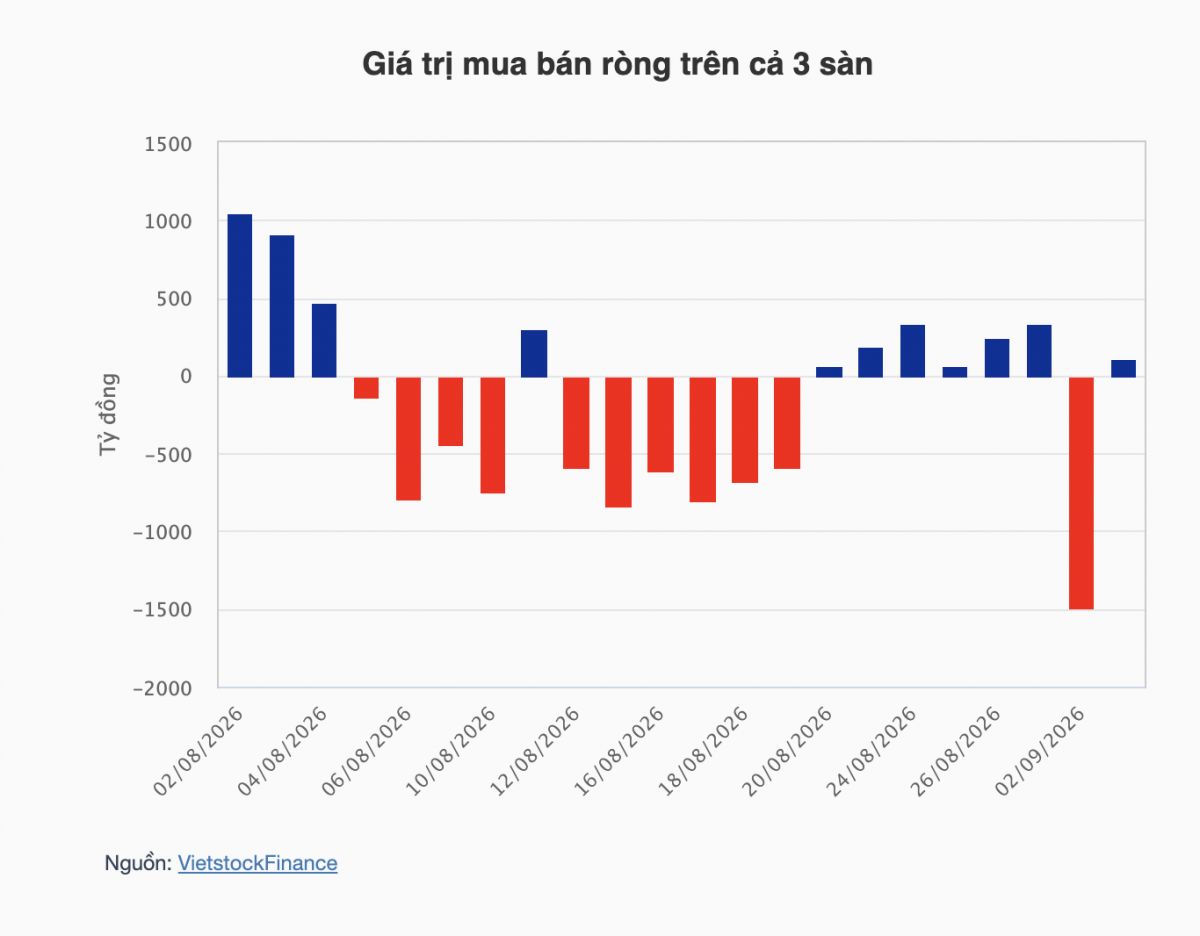 Chứng khoán tuần 3-4/9: VN-Index lên 1.853 điểm, dòng tiền dồn vào nhóm Vingroup