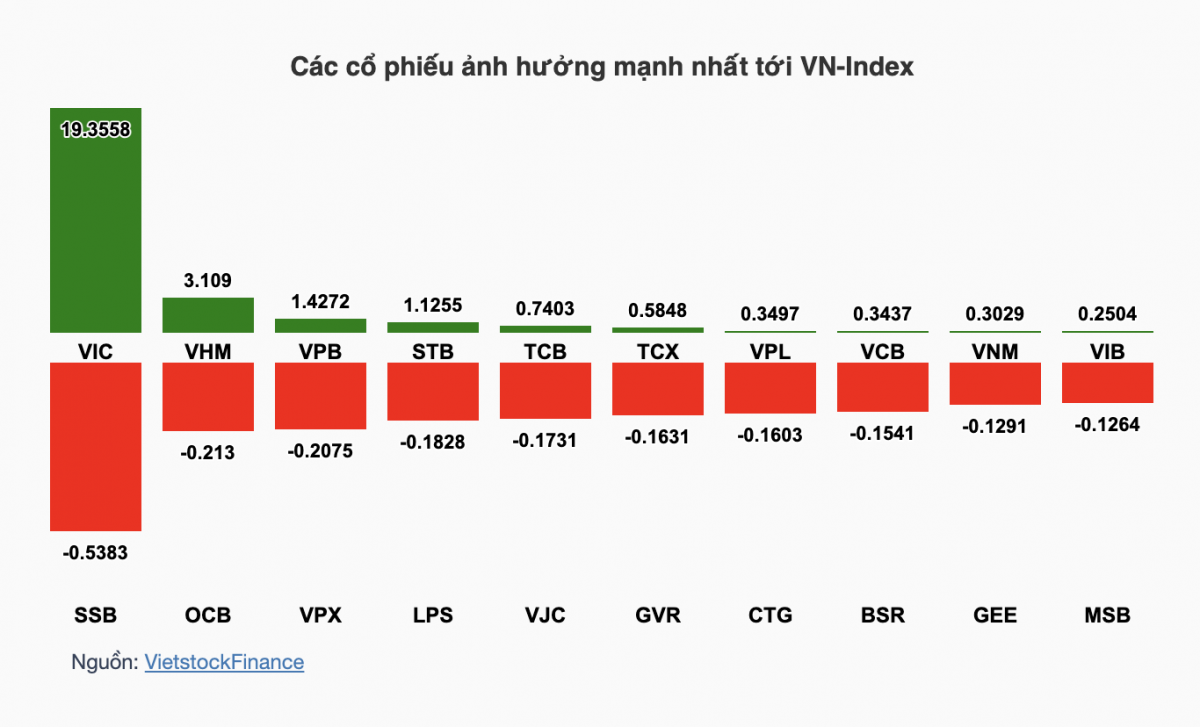 Nhận định chứng khoán tuần 7-11/9: VN-Index thử thách vùng 1.860-1.900 điểm