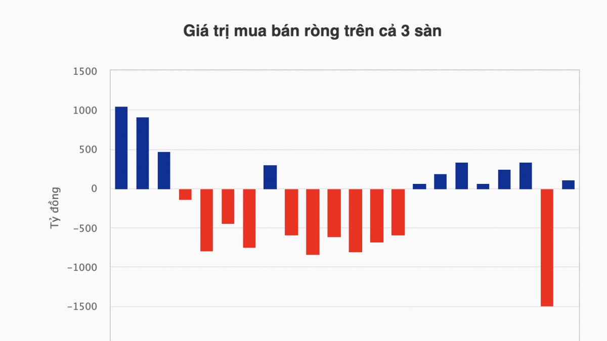 Chứng khoán tuần 3-4/9: VN-Index lên 1.853 điểm, dòng tiền dồn vào nhóm Vingroup