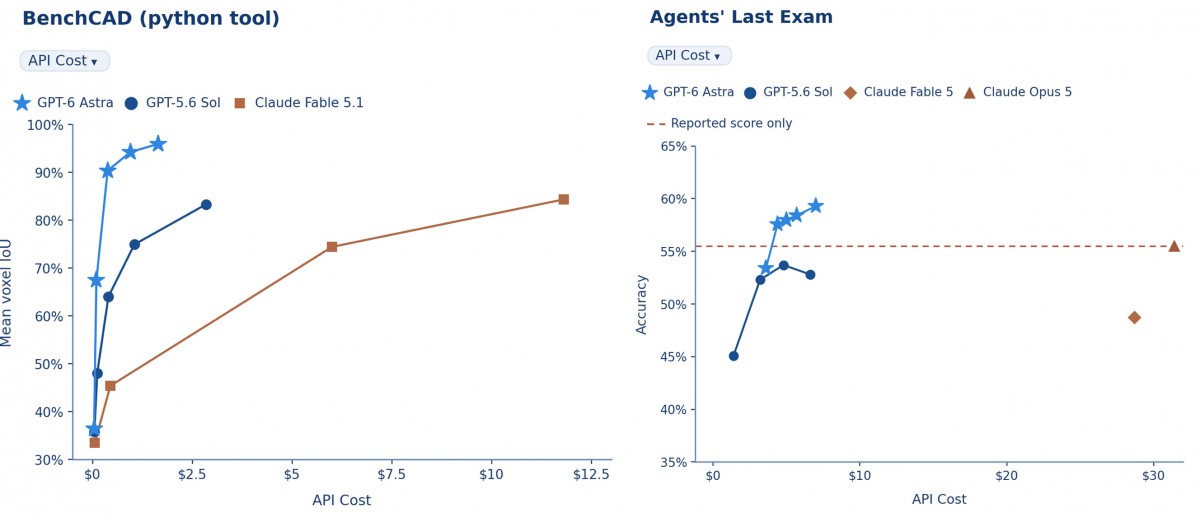 GPT-6 Astra của OpenAI đạt 95,9% BenchCAD và 59,3% Agents' Last Exam