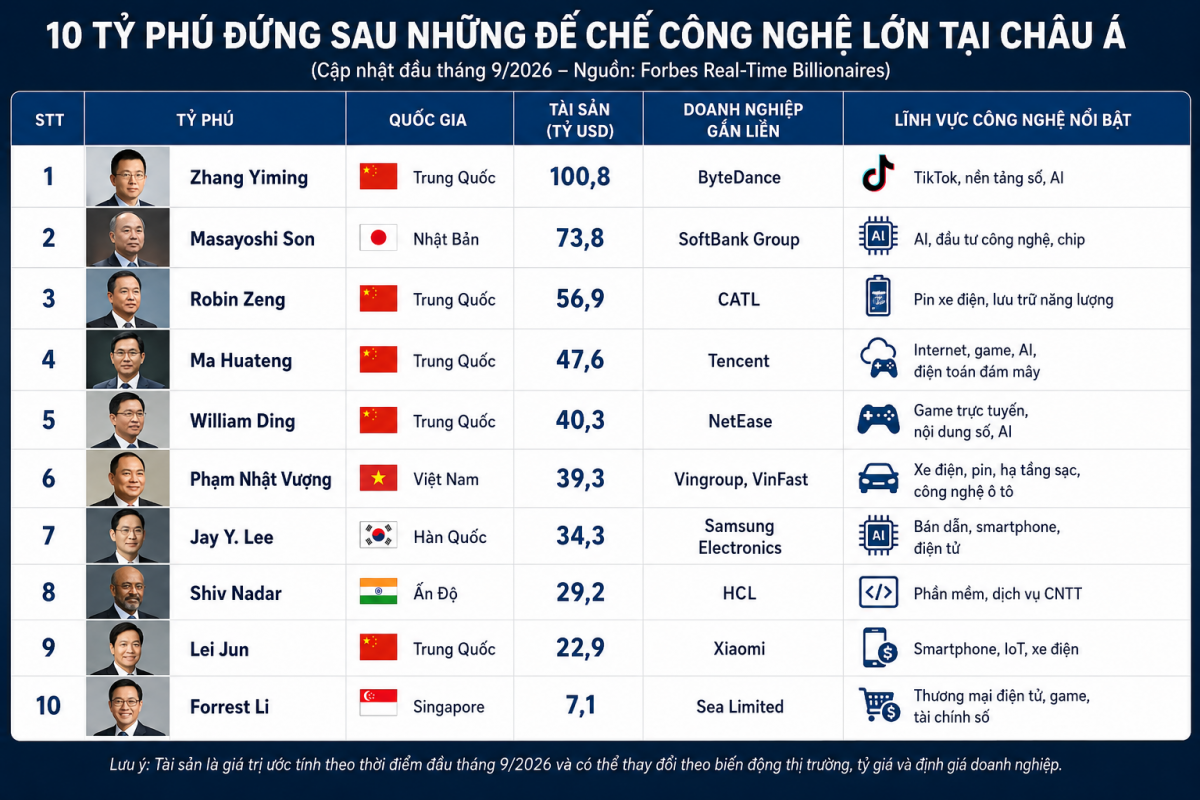 10 tỷ phú công nghệ nổi bật tại Việt Nam và châu Á. Ảnh AI