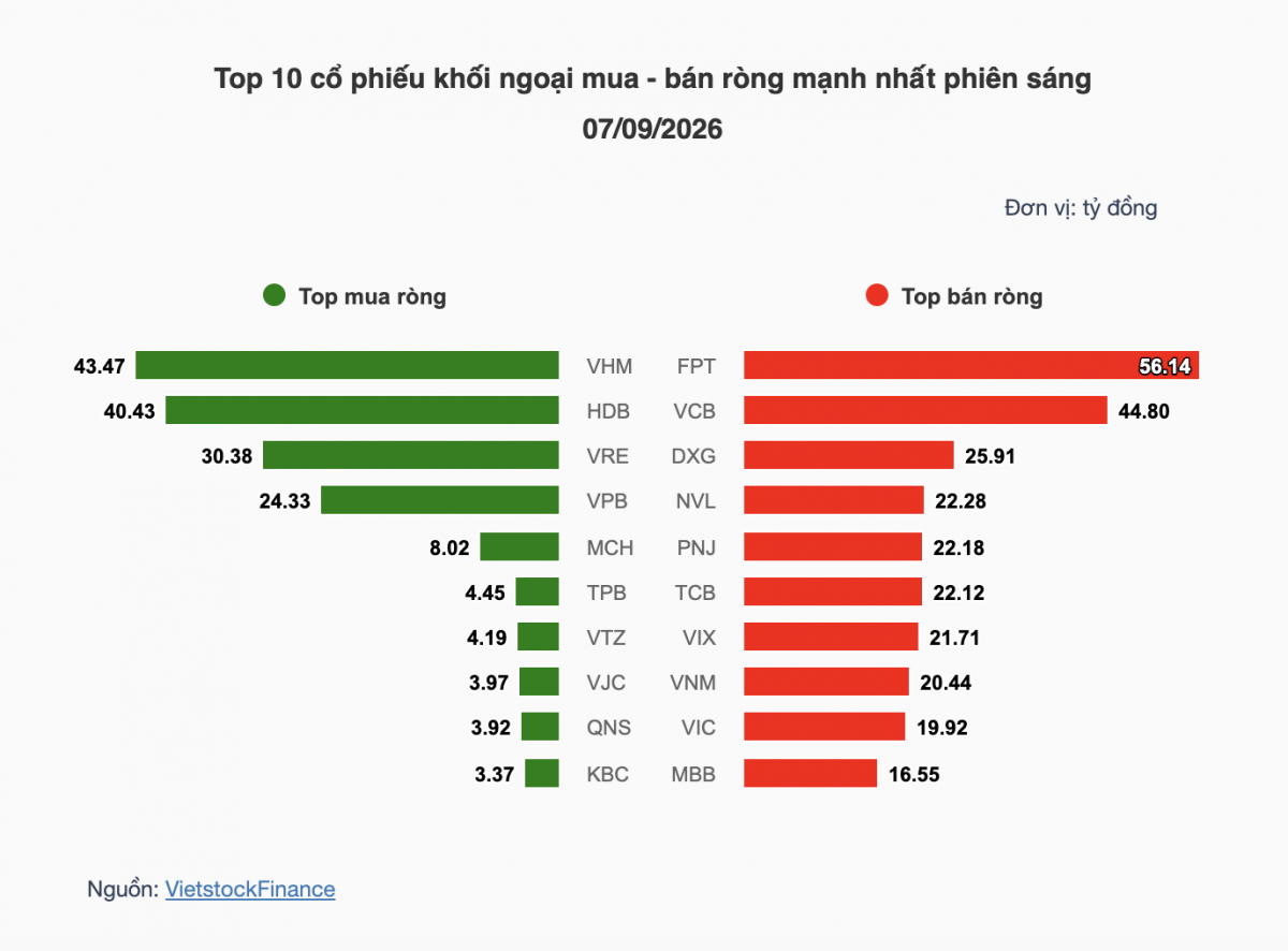 Nhận định chứng khoán 08/9: VN-Index kiểm định vùng 1.800-1.820 điểm