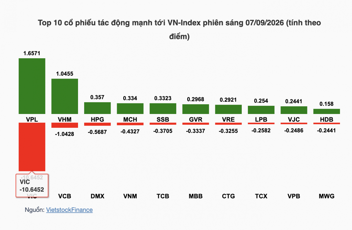 Nhận định chứng khoán 08/9: VN-Index kiểm định vùng 1.800-1.820 điểm