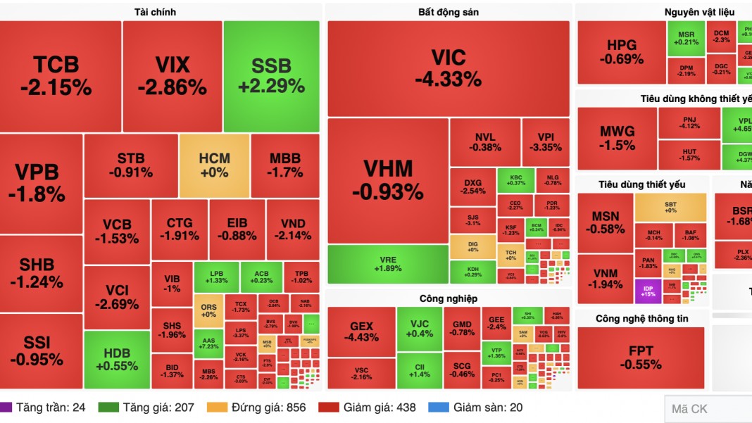 Chứng khoán 07/9: VN-Index mất 31 điểm, áp lực bán lan rộng