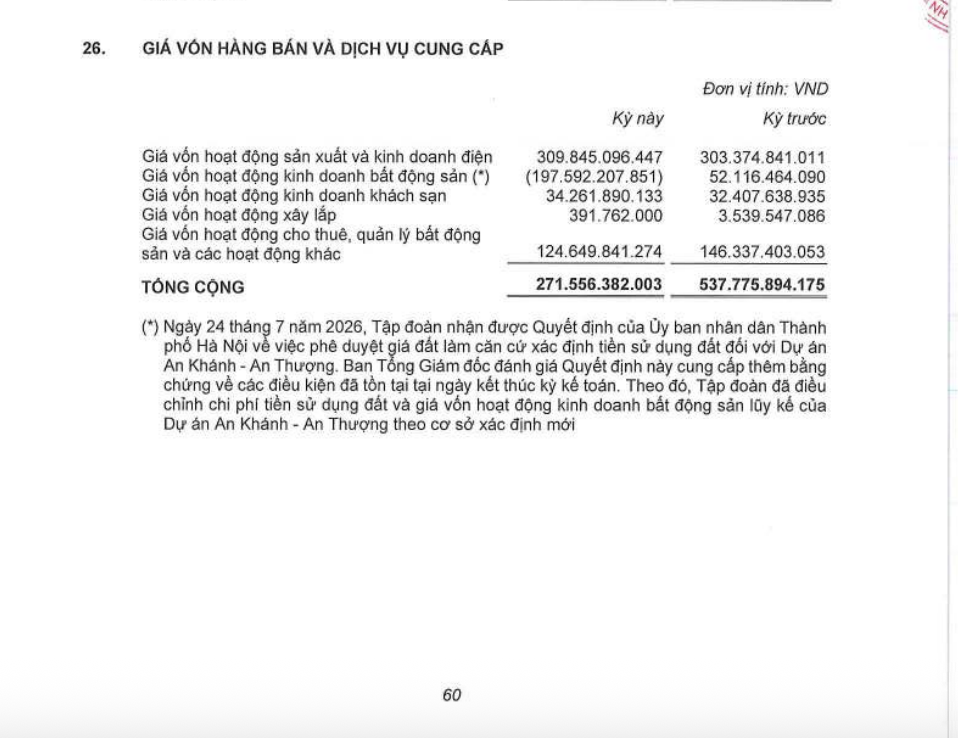 Giá vốn hoạt động kinh doanh bất động sản mang dấu âm 197,5 tỷ đồng sau khi điều chỉnh tiền sử dụng đất Dự án An Khánh – An Thượng theo cơ sở xác định mới.