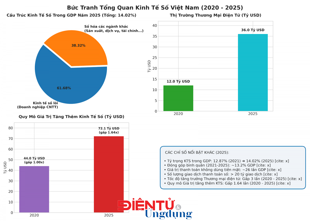 Tăng trưởng kinh tế số giai đoạn 2021–2025: Đóng góp 14,02% GDP Tăng trưởng kinh tế số giai đoạn 2021–2025: Đóng góp 14,02% GDP
