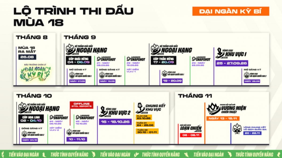 Lộ trình thi đấu Đấu Trường Chân Lý Mùa 18 gồm bốn giai đoạn chính. Ảnh: Rios Games.