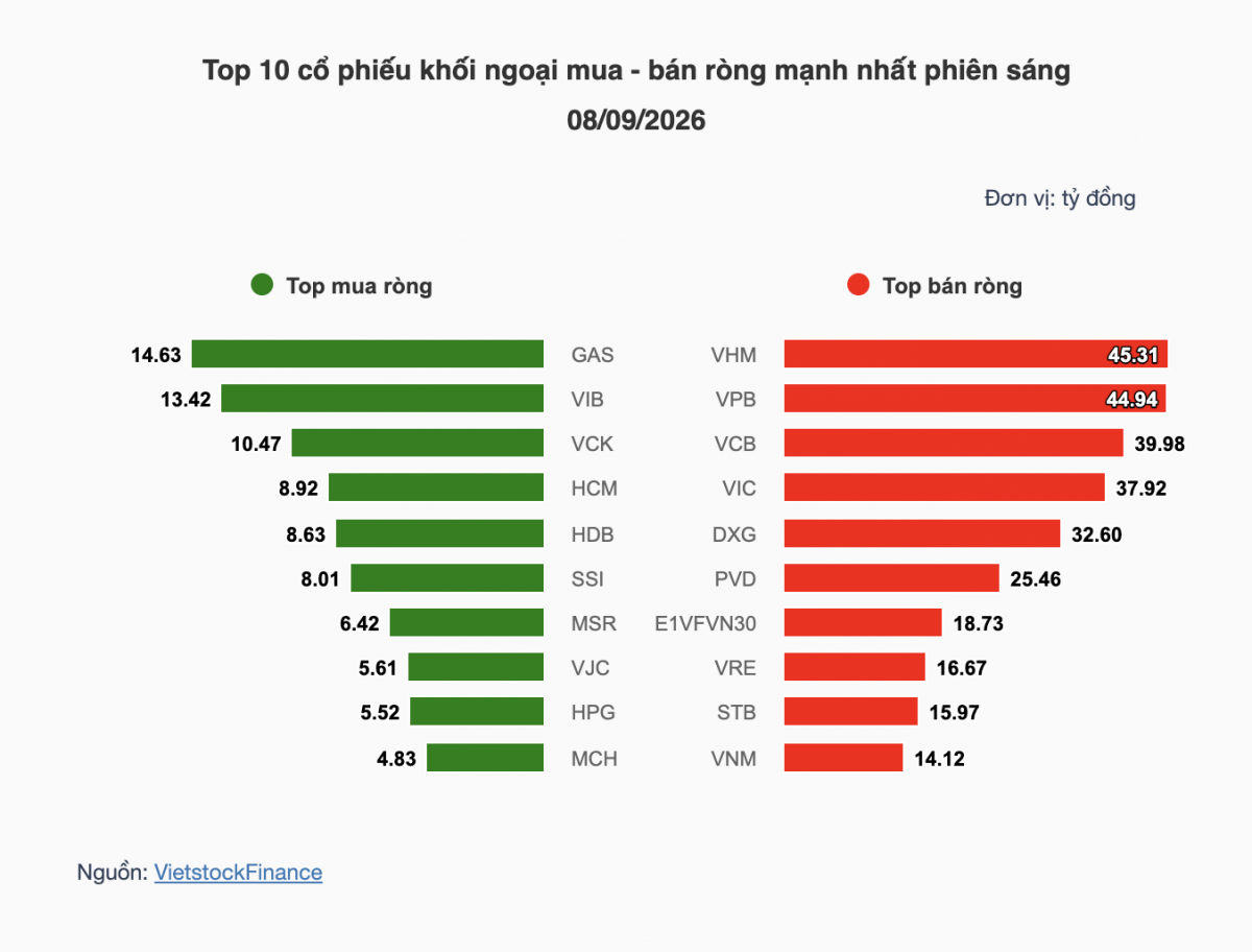 Nhận định chứng khoán 09/9: VN-Index thử thách vùng 1.840 điểm
