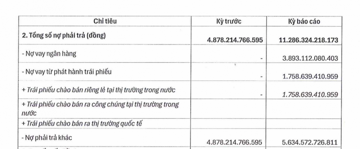 Nợ vay ngân hàng 3.893,112 tỷ đồng và nợ trái phiếu 1.758,639 tỷ đồng cùng xuất hiện từ mức 0 của kỳ trước, đưa tổng nợ phải trả lên 11.286,324 tỷ đồng. Ảnh chụp bản công bố thông tin gửi Sở Giao dịch Chứng khoán Hà Nội.
