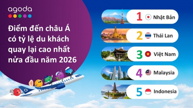 Tỷ lệ du khách quay lại Việt Nam đứng thứ 3 châu Á