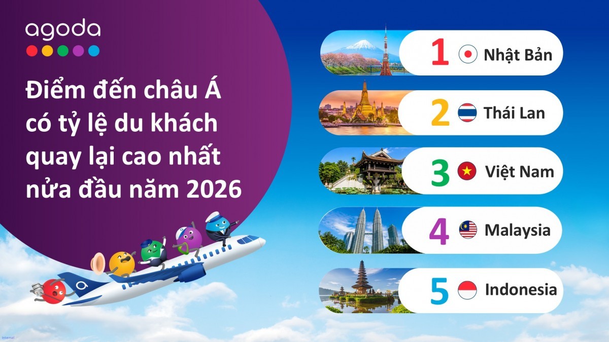 Tỷ lệ du khách quay lại Việt Nam đứng thứ 3 châu Á