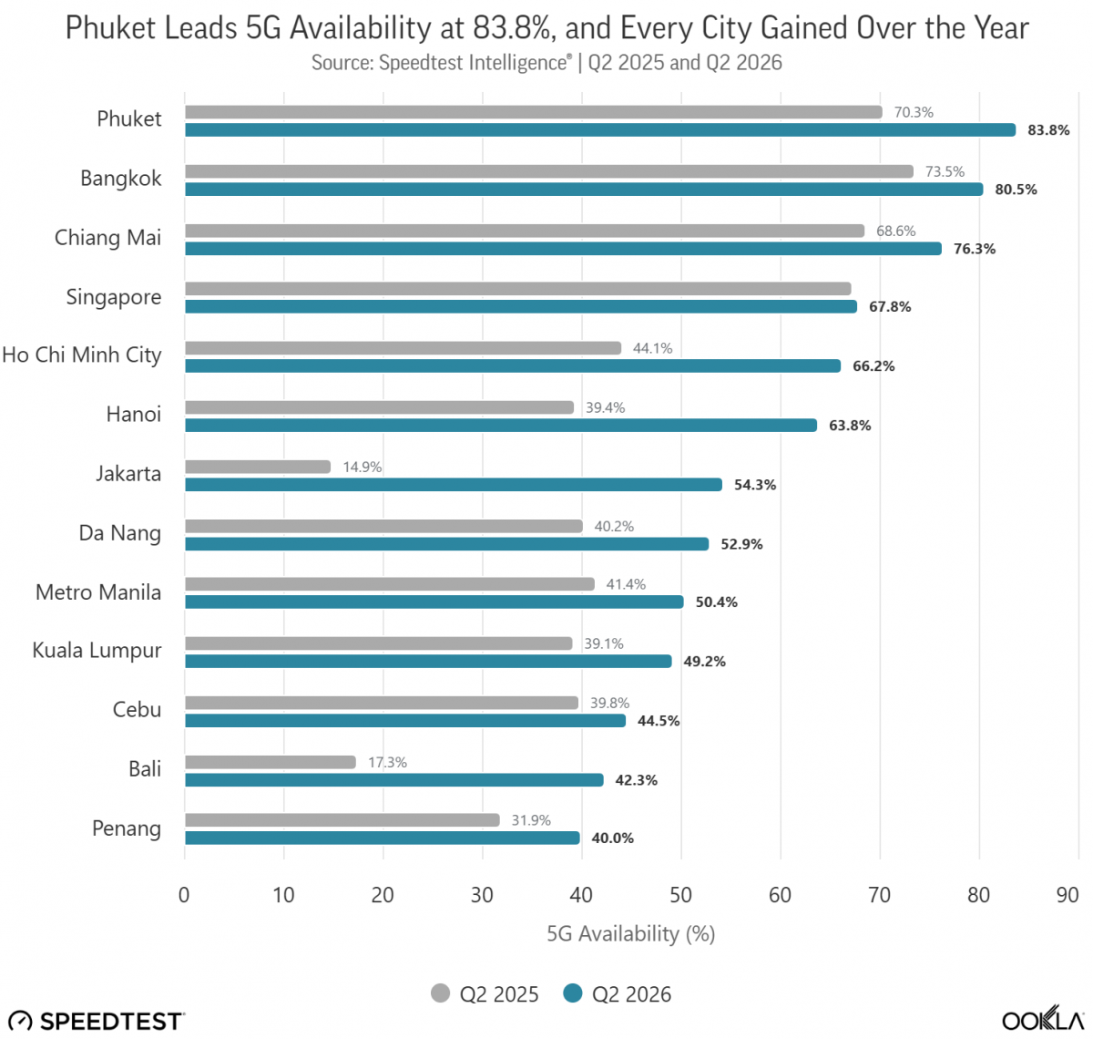 Phuket dẫn đầu độ phủ 5G với 83,8% trong quý II/2026, TP HCM đạt 66,2%, Hà Nội đạt 63,8% và Đà Nẵng đạt 52,9%, theo dữ liệu Speedtest Intelligence.