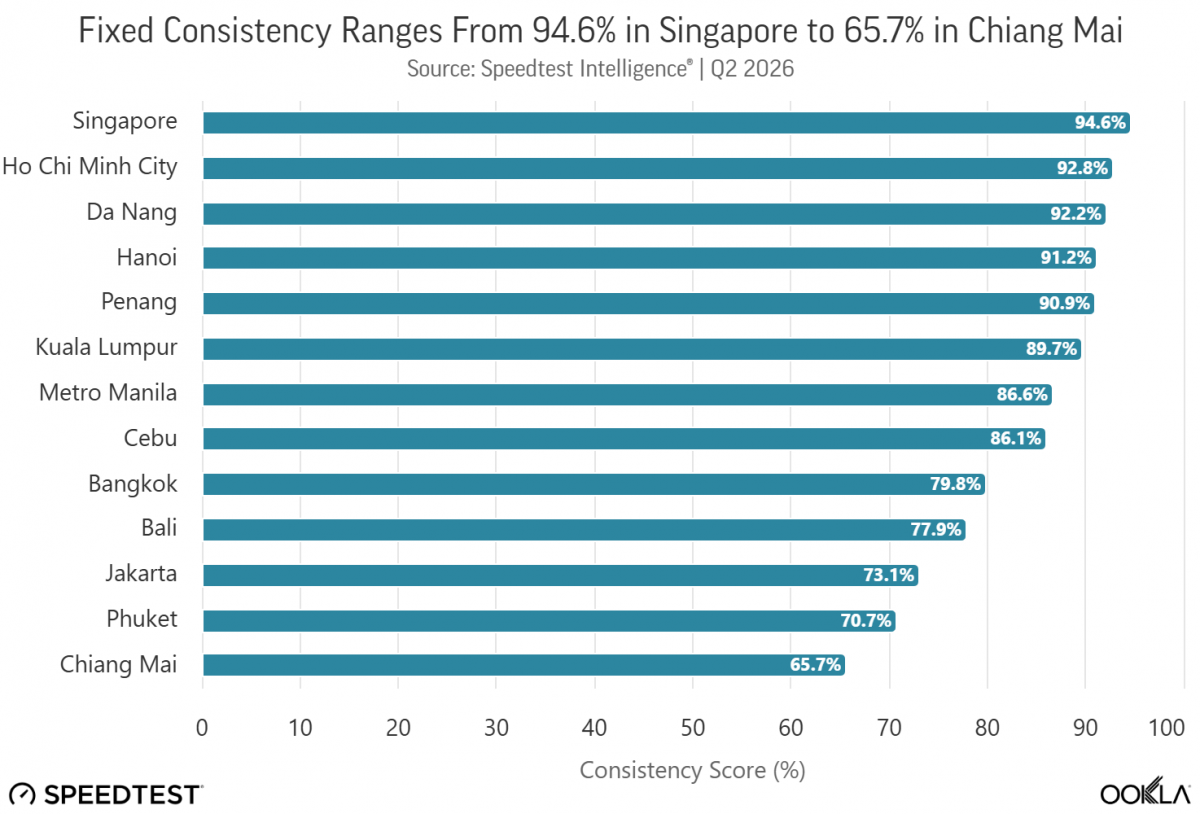 Ba thành phố Việt Nam chiếm ba vị trí liền kề ngay sau Singapore về độ ổn định băng rộng cố định, với TP HCM đạt 92,8%, Đà Nẵng đạt 92,2% và Hà Nội đạt 91,2% trong quý II/2026.