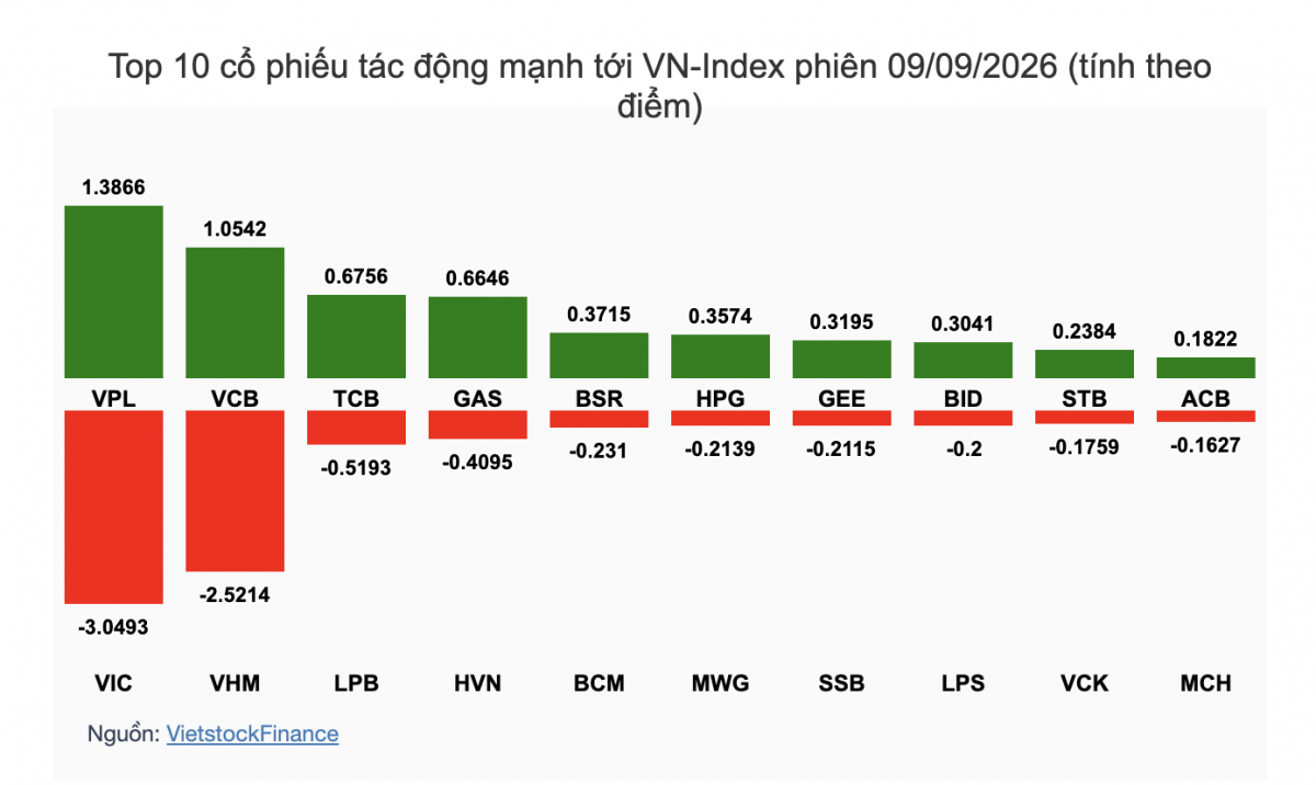 Nhận định chứng khoán 10/9: VN-Index kiểm định vùng 1.820 điểm