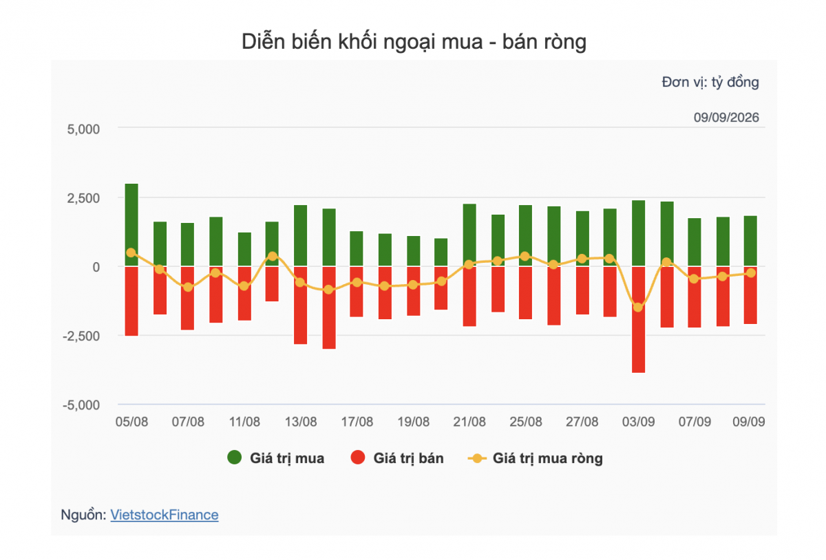 Nhận định chứng khoán 10/9: VN-Index kiểm định vùng 1.820 điểm