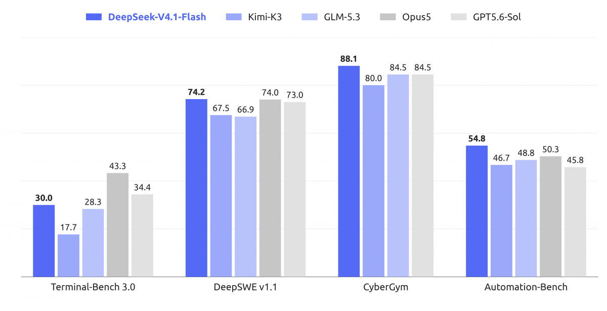 Hiệu năng DeepSeek V4.1 Flash so với các mô hình tiên tiến trên bộ chuẩn Agentic Benchmark Hiệu năng DeepSeek V4.1 Flash so với các mô hình tiên tiến trên bộ chuẩn Agentic Benchmark
