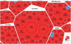 Chứng khoán 11/9: VN-Index mất 34 điểm, nhóm trụ đồng loạt giảm