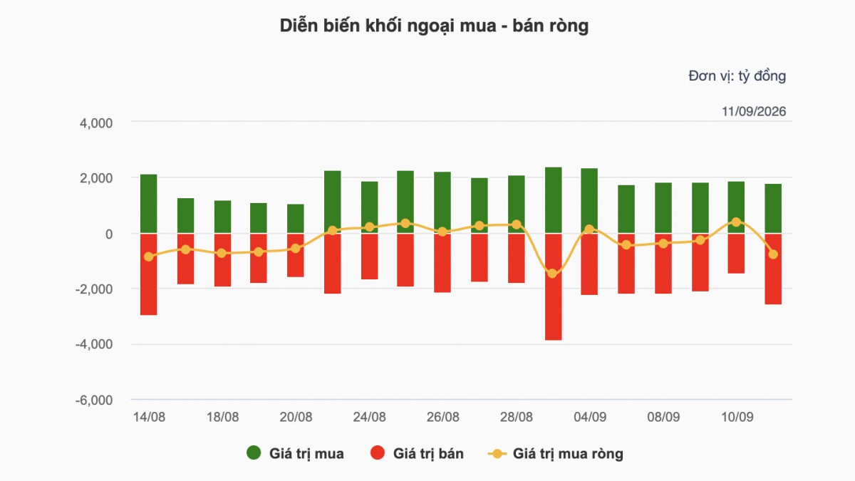 Chứng khoán tuần 7-11/9: Áp lực bán lan rộng cuối tuần