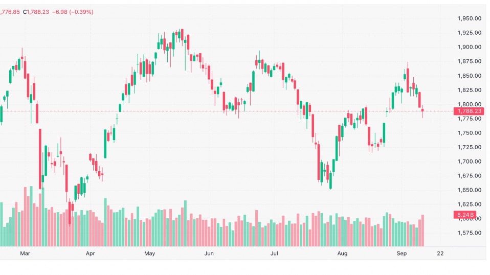 Chứng khoán 14/9: VN-Index lùi về 1.788 điểm, cổ phiếu vừa và nhỏ chịu áp lực