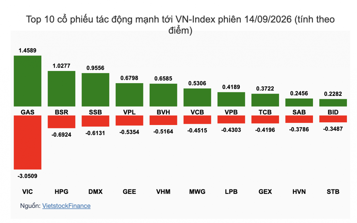 Nhận định chứng khoán 15/9: VN-Index có thể tiếp tục giằng co quanh 1.780 điểm