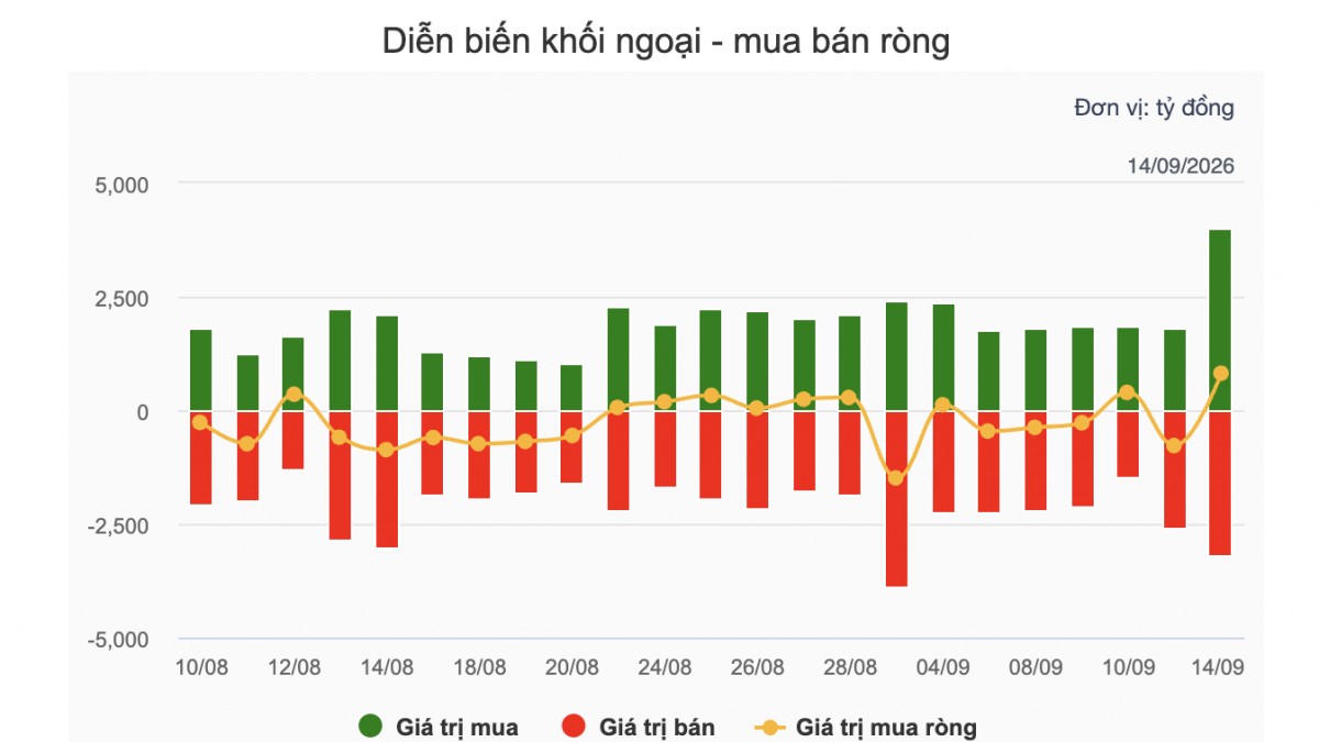 Nhận định chứng khoán 15/9: VN-Index có thể tiếp tục giằng co quanh 1.780 điểm