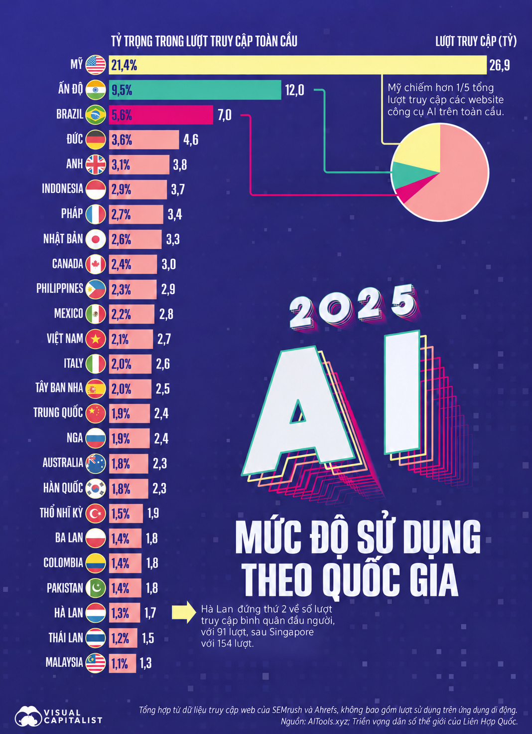 Việt Nam đứng thứ 12 thế giới về truy cập công cụ AI, vượt Trung Quốc và Hàn Quốc Việt Nam đứng thứ 12 thế giới về truy cập công cụ AI, vượt Trung Quốc và Hàn Quốc
