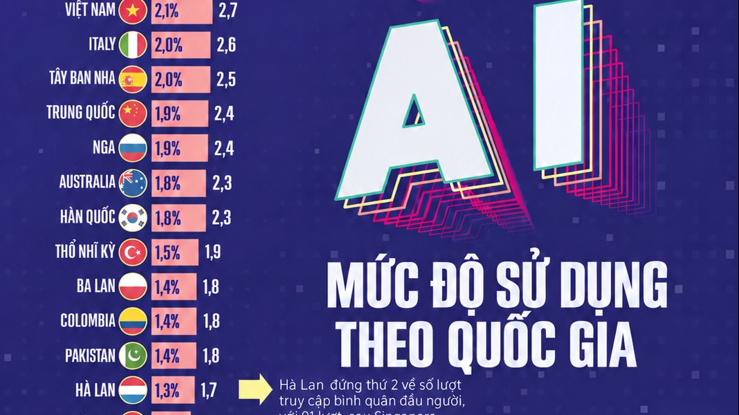 Việt Nam đứng thứ 12 thế giới về truy cập công cụ AI, vượt Trung Quốc và Hàn Quốc