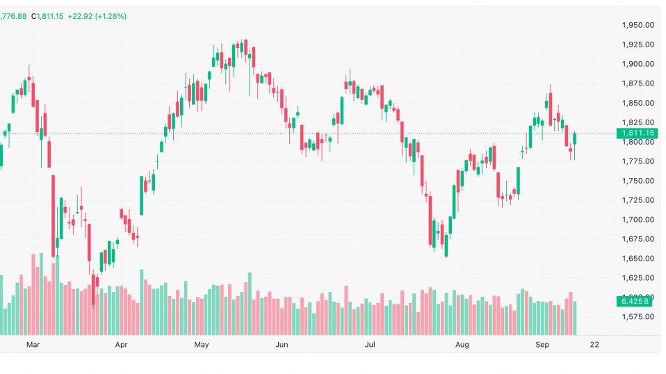 Chứng khoán 15/9: VN-Index lấy lại 1.800 điểm, ngân hàng dẫn sóng