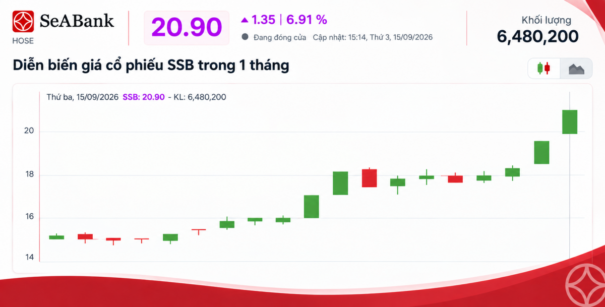Diễn biến giá cổ phiếu SSB trong 1 tháng vừa qua