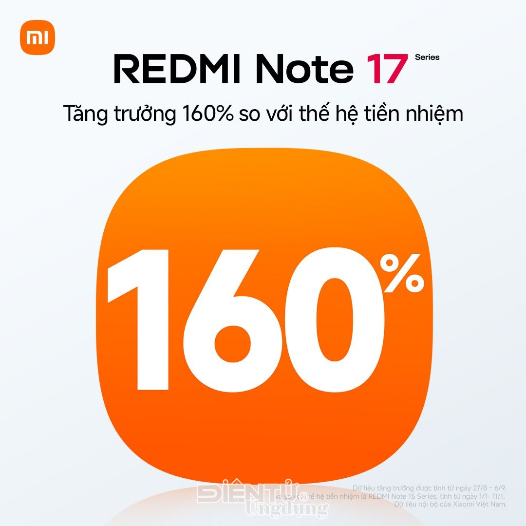 REDMI Note 17 Series ghi nhận mức tăng trưởng 160% chỉ sau 10 ngày ra mắt
