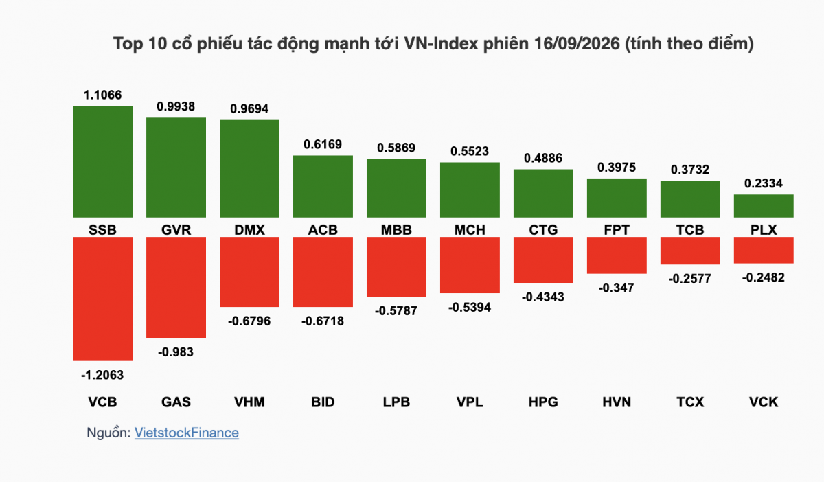 Nhận định chứng khoán 17/9: VN-Index có thể tiếp tục rung lắc