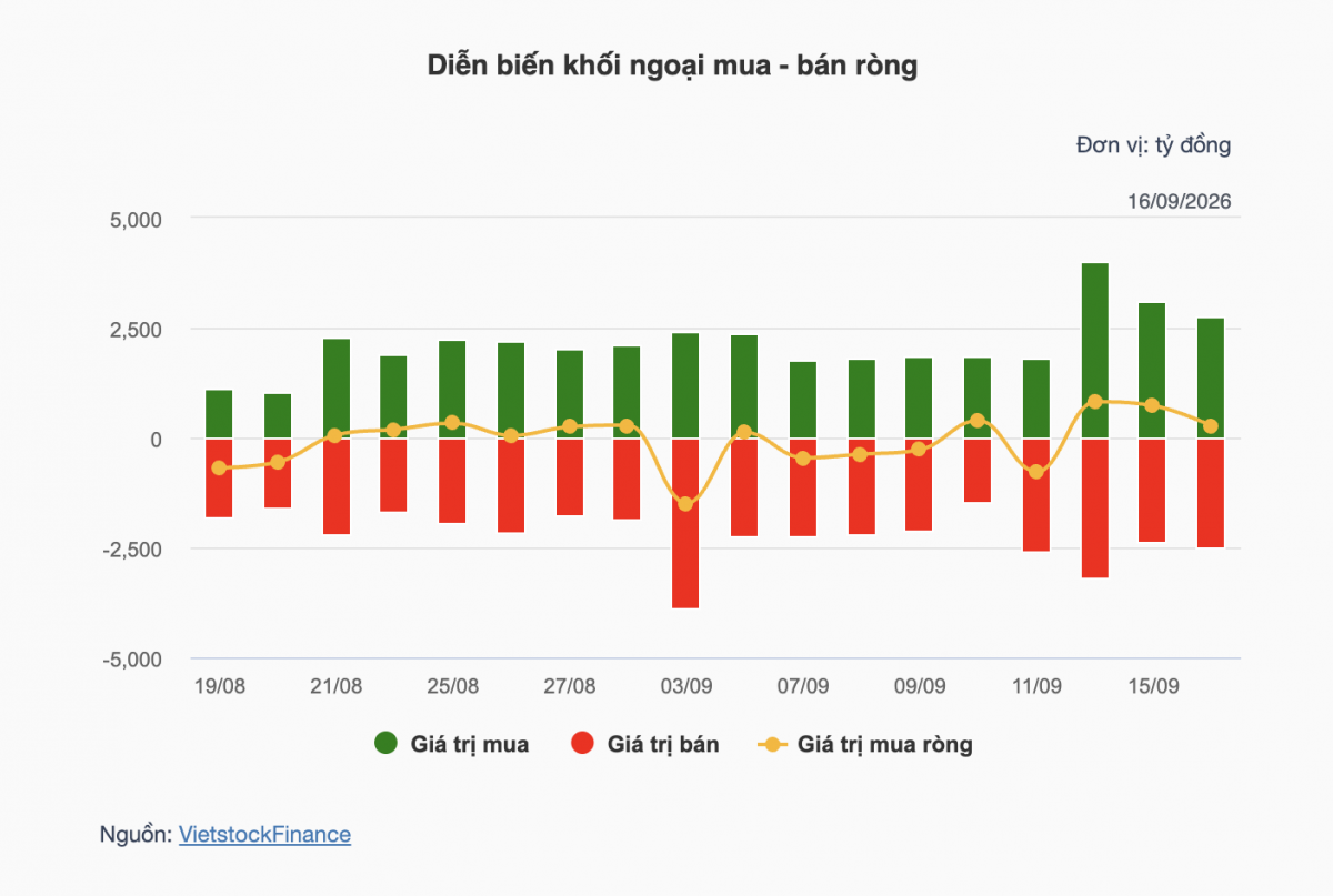 Nhận định chứng khoán 17/9: VN-Index có thể tiếp tục rung lắc