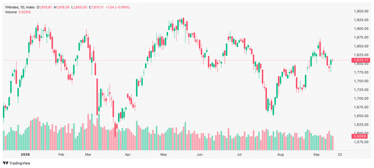 Chứng khoán 16/9: VN-Index giằng co, dòng tiền phân hóa mạnh