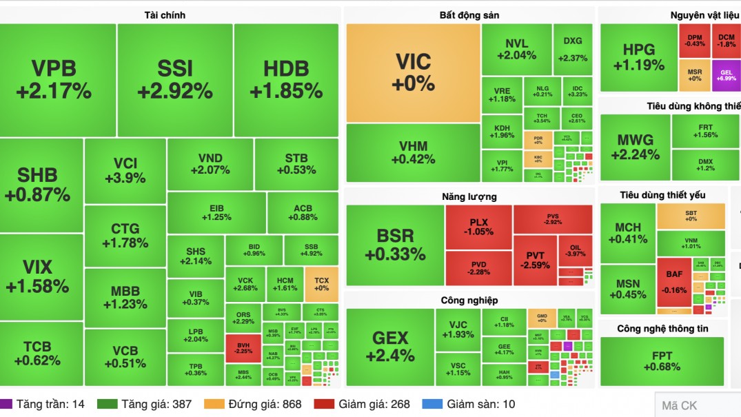 Chứng khoán 17/9: VN-Index vượt 1.820 điểm, ngân hàng dẫn nhịp